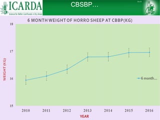 Sheep and goat research and development of Ethiopia