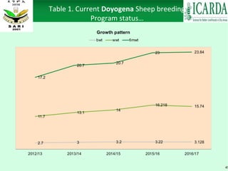 Sheep and goat research and development of Ethiopia