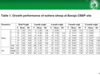 Sheep and goat research and development of Ethiopia