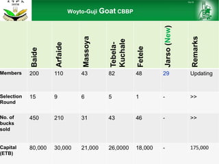 Sheep and goat research and development of Ethiopia