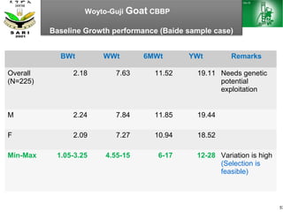Sheep and goat research and development of Ethiopia