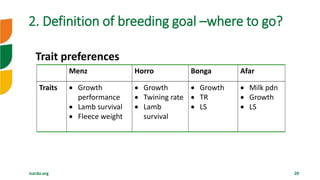 icarda.org 20
Menz Horro Bonga Afar
Traits  Growth
performance
 Lamb survival
 Fleece weight
 Growth
 Twining rate
 Lamb
survival
 Growth
 TR
 LS
 Milk pdn
 Growth
 LS
Trait preferences
2. Definition of breeding goal –where to go?
 
