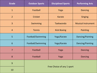 Grade Outdoor Sports Disciplined Sports Performing Arts 1 Football Yoga Dancing 2 Cricket Karate Singing 3 Swimming Taekwondo Musical Instrument 4 Tennis Kick Boxing Painting 5 Football/Swimming Yoga/Karate Dancing/Painting 6 Football/Swimming Yoga/Karate Dancing/Painting 7 Football Yoga Dancing 8 Football Yoga Dancing 9 Free Choice of any 1 sport 10 