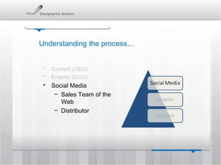 Understanding the process… Content (CEO) Enabler (COO) Social Media Sales Team of the Web Distributor 