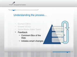 Understanding the process… Content (CEO) Enabler (COO) Social Media (Sales Team) Feedback Comment Box of the Web Initiates smart changes 