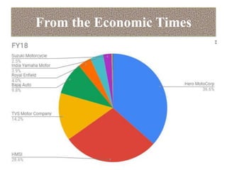 Consumer Buying Behavior on Two Wheelers | PPTX