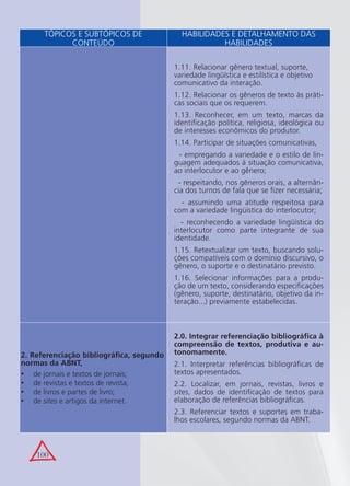 100
1.11. Relacionar gênero textual, suporte,
variedade lingüística e estilística e objetivo
comunicativo da interação.
1.12. Relacionar os gêneros de texto às práti-
cas sociais que os requerem.
1.13. Reconhecer, em um texto, marcas da
identiﬁcação política, religiosa, ideológica ou
de interesses econômicos do produtor.
1.14. Participar de situações comunicativas,
- empregando a variedade e o estilo de lin-
guagem adequados à situação comunicativa,
ao interlocutor e ao gênero;
- respeitando, nos gêneros orais, a alternân-
cia dos turnos de fala que se ﬁzer necessária;
- assumindo uma atitude respeitosa para
com a variedade lingüística do interlocutor;
- reconhecendo a variedade lingüística do
interlocutor como parte integrante de sua
identidade.
1.15. Retextualizar um texto, buscando solu-
ções compatíveis com o domínio discursivo, o
gênero, o suporte e o destinatário previsto.
1.16. Selecionar informações para a produ-
ção de um texto, considerando especiﬁcações
(gênero, suporte, destinatário, objetivo da in-
teração...) previamente estabelecidas.
2. Referenciação bibliográﬁca, segundo
normas da ABNT,
de jornais e textos de jornais;•
de revistas e textos de revista;•
de livros e partes de livro;•
de• sites e artigos da internet.
2.0. Integrar referenciação bibliográﬁca à
compreensão de textos, produtiva e au-
tonomamente.
2.1. Interpretar referências bibliográﬁcas de
textos apresentados.
2.2. Localizar, em jornais, revistas, livros e
sites, dados de identiﬁcação de textos para
elaboração de referências bibliográﬁcas.
2.3. Referenciar textos e suportes em traba-
lhos escolares, segundo normas da ABNT.
TÓPICOS E SUBTÓPICOS DE
CONTEÚDO
HABILIDADES E DETALHAMENTO DAS
HABILIDADES
 