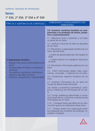 101
Subtema: Operação de tematização
Séries
1º EM, 2º EM, 3º EM e 4º EM
TÓPICOS E SUBTÓPICOS DE CONTEÚDO
HABILIDADES E DETALHAMENTO DAS
HABILIDADES
3. Organização temática
Relação título-texto (subtítulos/partes do•
texto).
Hierarquização de tópicos e subtópicos•
temáticos.
Consistência: pertinência, suﬁciência e•
relevância das idéias do texto.
Implícitos, pressupostos e subentendidos.•
3.0. Construir coerência temática na com-
preensão e na produção de textos, produ-
tiva e autonomamente.
3.1. Relacionar título e subtítulos a um texto
ou partes de um texto.
3.2. Justiﬁcar o título de um texto ou de partes
de um texto.
3.3. Reconhecer a organização temática de um
texto, identiﬁcando
- a ordem de apresentação das informações no
texto;
- o tópico (tema) e os subtópicos discursivos
do texto.
3.4. Reconhecer informações explícitas em um
texto.
3.5. Inferir informações (dados, fatos, argu-
mentos, conclusões...) implícitas em um texto.
3.6. Correlacionar aspectos temáticos de um
texto.
3.7. Sintetizar informações de um texto em
função de determinada solicitação.
3.8. Avaliar a consistência (pertinência, suﬁci-
ência e relevância) de informações de um tex-
to.
3.9. Corrigir problemas relacionados à consis-
tência (pertinência, suﬁciência e relevância) das
informações de um texto.
3.10 . Comparar textos que falem de um mes-
mo tema quanto ao tratamento desse tema.
3.11. Produzir textos com organização temá-
tica adequada aos contextos de produção, cir-
culação e recepção.
 