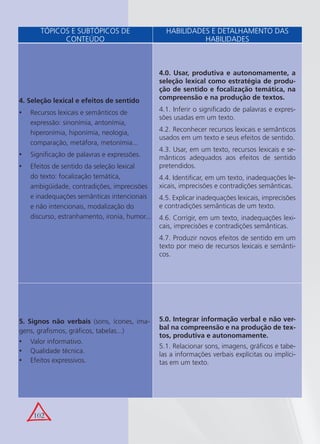 102
4. Seleção lexical e efeitos de sentido
Recursos lexicais e semânticos de•
expressão: sinonímia, antonímia,
hiperonímia, hiponímia, neologia,
comparação, metáfora, metonímia...
Signiﬁcação de palavras e expressões.•
Efeitos de sentido da seleção lexical•
do texto: focalização temática,
ambigüidade, contradições, imprecisões
e inadequações semânticas intencionais
e não intencionais, modalização do
discurso, estranhamento, ironia, humor...
4.0. Usar, produtiva e autonomamente, a
seleção lexical como estratégia de produ-
ção de sentido e focalização temática, na
compreensão e na produção de textos.
4.1. Inferir o signiﬁcado de palavras e expres-
sões usadas em um texto.
4.2. Reconhecer recursos lexicais e semânticos
usados em um texto e seus efeitos de sentido.
4.3. Usar, em um texto, recursos lexicais e se-
mânticos adequados aos efeitos de sentido
pretendidos.
4.4. Identiﬁcar, em um texto, inadequações le-
xicais, imprecisões e contradições semânticas.
4.5. Explicar inadequações lexicais, imprecisões
e contradições semânticas de um texto.
4.6. Corrigir, em um texto, inadequações lexi-
cais, imprecisões e contradições semânticas.
4.7. Produzir novos efeitos de sentido em um
texto por meio de recursos lexicais e semânti-
cos.
5. Signos não verbais (sons, ícones, ima-
gens, graﬁsmos, gráﬁcos, tabelas...)
Valor informativo.•
Qualidade técnica.•
Efeitos expressivos.•
5.0. Integrar informação verbal e não ver-
bal na compreensão e na produção de tex-
tos, produtiva e autonomamente.
5.1. Relacionar sons, imagens, gráﬁcos e tabe-
las a informações verbais explícitas ou implíci-
tas em um texto.
TÓPICOS E SUBTÓPICOS DE
CONTEÚDO
HABILIDADES E DETALHAMENTO DAS
HABILIDADES
 