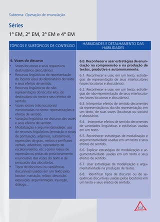 103
Subtema: Operação de enunciação
Séries
1º EM, 2º EM, 3º EM e 4º EM
Subtema
Operação de textualização
Séries
1º EM: tópicos 8, 9, 10 e 14.
2º EM: tópicos 11, 12 e 13.
3º EM e 4º EM: tópicos 11 e 12.
Tópicos e subtópicos de conteúdo Habilidades e detalhamento das habilidades
Tópicos e subtópicos de conteúdo Habilidades e detalhamento das habilidades
Textualização de discursos citados ou relatados:•
direto;−
indireto;−
indireto livre.−
Coesão nominal (referenciação):•
estratégias de introdução temática;−
estratégias de manutenção e retomada temática.−
Organização lingüística do enunciado narrativo:•
recursos semânticos e morfossintáticos mais−
característicos e/ou freqüentes no enunciado
narrativo.
TÓPICOS E SUBTÓPICOS DE CONTEÚDO
HABILIDADES E DETALHAMENTO DAS
HABILIDADES
6. Vozes do discurso
Vozes locutoras e seus respectivos•
destinatários (alocutários).
Recursos lingüísticos de representação•
do locutor e/ou do destinatário do texto
e seus efeitos de sentido.
Recursos lingüísticos de não-•
representação do locutor e/ou do
destinatário do texto e seus efeitos de
sentido.
Vozes sociais (não locutoras)•
mencionadas no texto: representações e
efeitos de sentido.
Variação lingüística no discurso das vozes•
e seus efeitos de sentido.
Modalização e argumentatividade: uso•
de recursos lingüísticos (entoação e sinais
de pontuação, adjetivos, substantivos,
expressões de grau, verbos e perífrases
verbais, advérbios, operadores de
escalonamento, etc.) como meios de
expressão ou pistas do posicionamento
enunciativo das vozes do texto e de
persuasão dos alocutários.
Tipos de discursos (ou seqüências•
discursivas) usados em um texto pelo
locutor: narração, relato, descrição,
exposição, argumentação, injunção,
diálogo...
6.0. Reconhecer e usar estratégias de enun-
ciação na compreensão e na produção de
textos, produtiva e autonomamente.
6.1. Reconhecer e usar, em um texto, estraté-
gias de representação de seus interlocutores
(vozes locutoras e alocutários).
6.2. Reconhecer e usar, em um texto, estraté-
gias de não-representação de seus interlocuto-
res (vozes locutoras e alocutários).
6.3. Interpretar efeitos de sentido decorrentes
da representação ou da não representação, em
um texto, de suas vozes (locutoras ou sociais)
e alocutários.
6.4. Interpretar efeitos de sentido decorrentes
de variedades lingüísticas e estilísticas usadas
em um texto.
6.5. Reconhecer estratégias de modalização e
argumentatividade usadas em um texto e seus
efeitos de sentido.
6.6. Explicar estratégias de modalização e ar-
gumentatividade usadas em um texto e seus
efeitos de sentido.
6.7. Usar estratégias de modalização e argu-
mentatividade na produção de textos.
6.8. Identiﬁcar tipos de discurso ou de se-
qüências discursivas usadas pelos locutores em
um texto e seus efeitos de sentido.
 