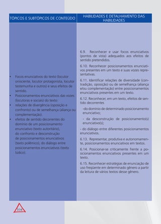 104
Focos enunciativos do texto (locutor•
onisciente, locutor protagonista, locutor
testemunha e outros) e seus efeitos de
sentido.
Posicionamentos enunciativos das vozes•
(locutoras e sociais) do texto:
relações de divergência (oposição e•
confronto) ou de semelhança (aliança ou
complementação).
efeitos de sentido decorrentes do•
domínio de um posicionamento
enunciativo (texto autoritário),
do confronto e desconstrução
de posicionamentos enunciativos
(texto polêmico), do diálogo entre
posicionamentos enunciativos (texto
lúdico).
6.9. Reconhecer e usar focos enunciativos
(pontos de vista) adequados aos efeitos de
sentido pretendidos.
6.10. Reconhecer posicionamentos enunciati-
vos presentes em um texto e suas vozes repre-
sentativas.
6.11. Identiﬁcar relações de diversidade (con-
tradição, oposição) ou de semelhança (aliança
e/ou complementação) entre posicionamentos
enunciativos presentes em um texto.
6.12. Reconhecer, em um texto, efeitos de sen-
tido decorrentes
-do domínio de determinado posicionamento
enunciativo;
- da desconstrução de posicionamento(s)
enunciativo(s);
- do diálogo entre diferentes posicionamentos
enunciativos.
6.13. Representar, produtiva e autonomamen-
te, posicionamentos enunciativos em textos.
6.14. Posicionar-se criticamente frente a po-
sicionamentos enunciativos presentes em um
texto.
6.15. Reconhecer estratégias de enunciação de
uso freqüente em determinado gênero a partir
da leitura de vários textos desse gênero.
TÓPICOS E SUBTÓPICOS DE CONTEÚDO
HABILIDADES E DETALHAMENTO DAS
HABILIDADES
 