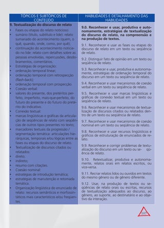 107
9. Textualização do discurso de relato
Fases ou etapas do relato noticioso:•
sumário (título, subtítulo e lide): relato•
sumariado do acontecimento (quem, o
quê, quando, onde, como, por quê);
continuação do acontecimento noticia-•
do no lide: relato com detalhes sobre as
pessoas envolvidas, repercussões, desdo-
bramentos, comentários.
Estratégias de organização:•
ordenação temporal linear;•
ordenação temporal com retrospecção•
(ﬂash-back);
ordenação temporal com prospecção.•
Coesão verbal:•
valores do presente, dos pretéritos per-•
feito, imperfeito, mais-que-perfeito, do
futuro do presente e do futuro do preté-
rito do indicativo.
Conexão textual:•
marcas lingüísticas e gráﬁcas da articula-•
ção de seqüências de relato com seqüên-
cias de outros tipos presentes no texto;
marcadores textuais da progressão /•
segmentação temática: articulações hie-
rárquicas, temporais e/ou lógicas entre as
fases ou etapas do discurso de relato.
Textualização de discursos citados ou•
relatados:
direto;•
indireto;•
resumo com citações.•
Coesão nominal:•
estratégias de introdução temática;•
estratégias de manutenção e retomada•
temática.
Organização lingüística do enunciado de•
relato: recursos semânticos e morfossin-
táticos mais característicos e/ou freqüen-
tes.
9.0. Reconhecer e usar, produtiva e auto-
nomamente, estratégias de textualização
do discurso de relato, na compreensão e
na produção de textos.
9.1. Reconhecer e usar as fases ou etapas do
discurso de relato em um texto ou seqüência
de relato.
9.2. Distinguir fato de opinião em um texto ou
seqüência de relato.
9.3. Reconhecer e usar, produtiva e autonoma-
mente, estratégias de ordenação temporal do
discurso em um texto ou seqüência de relato.
9.4. Reconhecer e usar mecanismos de coesão
verbal em um texto ou seqüência de relato.
9.5. Reconhecer e usar marcas lingüísticas e
gráﬁcas de conexão textual em um texto ou
seqüência de relato.
9.6. Reconhecer e usar mecanismos de textua-
lização de discursos citados ou relatados den-
tro de um texto ou seqüência de relato.
9.7. Reconhecer e usar mecanismos de coesão
nominal em um texto ou seqüência de relato.
9.8. Reconhecer e usar recursos lingüísticos e
gráﬁcos de estruturação de enunciados de re-
lato.
9.9. Reconhecer e corrigir problemas de textu-
alização do discurso em um texto ou se- qü-
ência de relato.
9.10. Retextualizar, produtiva e autonoma-
mente, relatos orais em relatos escritos, ou
vice-versa.
9.11. Recriar relatos lidos ou ouvidos em textos
do mesmo gênero ou de gênero diferente.
9.12. Usar, na produção de textos ou se-
qüências de relato orais ou escritas, recursos
de textualização adequados ao discurso, ao
gênero, ao suporte, ao destinatário e ao obje-
tivo da interação.
TÓPICOS E SUBTÓPICOS DE
CONTEÚDO
HABILIDADES E DETALHAMENTO DAS
HABILIDADES
 