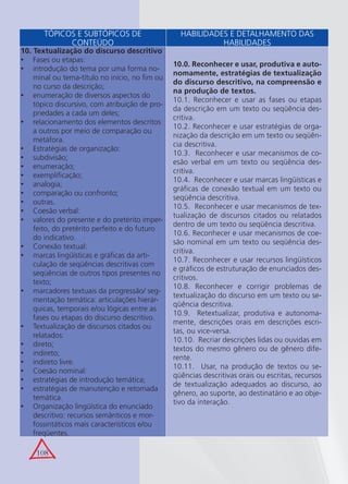 108
10. Textualização do discurso descritivo
Fases ou etapas:•
introdução do tema por uma forma no-•
minal ou tema-título no início, no ﬁm ou
no curso da descrição;
enumeração de diversos aspectos do•
tópico discursivo, com atribuição de pro-
priedades a cada um deles;
relacionamento dos elementos descritos•
a outros por meio de comparação ou
metáfora.
Estratégias de organização:•
subdivisão;•
enumeração;•
exempliﬁcação;•
analogia;•
comparação ou confronto;•
outras.•
Coesão verbal:•
valores do presente e do pretérito imper-•
feito, do pretérito perfeito e do futuro
do indicativo.
Conexão textual:•
marcas lingüísticas e gráﬁcas da arti-•
culação de seqüências descritivas com
seqüências de outros tipos presentes no
texto;
marcadores textuais da progressão/ seg-•
mentação temática: articulações hierár-
quicas, temporais e/ou lógicas entre as
fases ou etapas do discurso descritivo.
Textualização de discursos citados ou•
relatados:
direto;•
indireto;•
indireto livre.•
Coesão nominal:•
estratégias de introdução temática;•
estratégias de manutenção e retomada•
temática.
Organização lingüística do enunciado•
descritivo: recursos semânticos e mor-
fossintáticos mais característicos e/ou
freqüentes.
10.0. Reconhecer e usar, produtiva e auto-
nomamente, estratégias de textualização
do discurso descritivo, na compreensão e
na produção de textos.
10.1. Reconhecer e usar as fases ou etapas
da descrição em um texto ou seqüência des-
critiva.
10.2. Reconhecer e usar estratégias de orga-
nização da descrição em um texto ou seqüên-
cia descritiva.
10.3. Reconhecer e usar mecanismos de co-
esão verbal em um texto ou seqüência des-
critiva.
10.4. Reconhecer e usar marcas lingüísticas e
gráﬁcas de conexão textual em um texto ou
seqüência descritiva.
10.5. Reconhecer e usar mecanismos de tex-
tualização de discursos citados ou relatados
dentro de um texto ou seqüência descritiva.
10.6. Reconhecer e usar mecanismos de coe-
são nominal em um texto ou seqüência des-
critiva.
10.7. Reconhecer e usar recursos lingüísticos
e gráﬁcos de estruturação de enunciados des-
critivos.
10.8. Reconhecer e corrigir problemas de
textualização do discurso em um texto ou se-
qüência descritiva.
10.9. Retextualizar, produtiva e autonoma-
mente, descrições orais em descrições escri-
tas, ou vice-versa.
10.10. Recriar descrições lidas ou ouvidas em
textos do mesmo gênero ou de gênero dife-
rente.
10.11. Usar, na produção de textos ou se-
qüências descritivas orais ou escritas, recursos
de textualização adequados ao discurso, ao
gênero, ao suporte, ao destinatário e ao obje-
tivo da interação.
TÓPICOS E SUBTÓPICOS DE
CONTEÚDO
HABILIDADES E DETALHAMENTO DAS
HABILIDADES
 