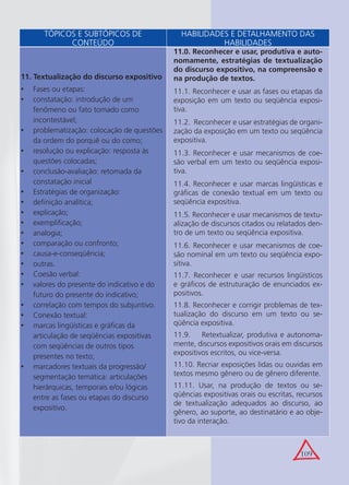 109
11. Textualização do discurso expositivo
Fases ou etapas:•
constatação: introdução de um•
fenômeno ou fato tomado como
incontestável;
problematização: colocação de questões•
da ordem do porquê ou do como;
resolução ou explicação: resposta às•
questões colocadas;
conclusão-avaliação: retomada da•
constatação inicial
Estratégias de organização:•
deﬁnição analítica;•
explicação;•
exempliﬁcação;•
analogia;•
comparação ou confronto;•
causa-e-conseqüência;•
outras.•
Coesão verbal:•
valores do presente do indicativo e do•
futuro do presente do indicativo;
correlação com tempos do subjuntivo.•
Conexão textual:•
marcas lingüísticas e gráﬁcas da•
articulação de seqüências expositivas
com seqüências de outros tipos
presentes no texto;
marcadores textuais da progressão/•
segmentação temática: articulações
hierárquicas, temporais e/ou lógicas
entre as fases ou etapas do discurso
expositivo.
11.0. Reconhecer e usar, produtiva e auto-
nomamente, estratégias de textualização
do discurso expositivo, na compreensão e
na produção de textos.
11.1. Reconhecer e usar as fases ou etapas da
exposição em um texto ou seqüência exposi-
tiva.
11.2. Reconhecer e usar estratégias de organi-
zação da exposição em um texto ou seqüência
expositiva.
11.3. Reconhecer e usar mecanismos de coe-
são verbal em um texto ou seqüência exposi-
tiva.
11.4. Reconhecer e usar marcas lingüísticas e
gráﬁcas de conexão textual em um texto ou
seqüência expositiva.
11.5. Reconhecer e usar mecanismos de textu-
alização de discursos citados ou relatados den-
tro de um texto ou seqüência expositiva.
11.6. Reconhecer e usar mecanismos de coe-
são nominal em um texto ou seqüência expo-
sitiva.
11.7. Reconhecer e usar recursos lingüísticos
e gráﬁcos de estruturação de enunciados ex-
positivos.
11.8. Reconhecer e corrigir problemas de tex-
tualização do discurso em um texto ou se-
qüência expositiva.
11.9. Retextualizar, produtiva e autonoma-
mente, discursos expositivos orais em discursos
expositivos escritos, ou vice-versa.
11.10. Recriar exposições lidas ou ouvidas em
textos mesmo gênero ou de gênero diferente.
11.11. Usar, na produção de textos ou se-
qüências expositivas orais ou escritas, recursos
de textualização adequados ao discurso, ao
gênero, ao suporte, ao destinatário e ao obje-
tivo da interação.
TÓPICOS E SUBTÓPICOS DE
CONTEÚDO
HABILIDADES E DETALHAMENTO DAS
HABILIDADES
 
