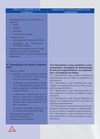 110
Textualização de discursos citados ou•
relatados:
direto;−
indireto;−
paráfrase;−
resumo com citações.−
Coesão nominal:•
estratégias de introdução temática;−
estratégias de manutenção e−
retomada temática.
Organização lingüística do enunciado•
expositivo: recursos semânticos e
morfossintáticos mais característicos e/ou
freqüentes.
TÓPICOS E SUBTÓPICOS DE
CONTEÚDO
HABILIDADES E DETALHAMENTO DAS
HABILIDADES
12. Textualização do discurso argumen-
tativo
Fases ou etapas:•
proposta: questão polêmica, explícita−
ou implícita no texto, diante da qual
o locutor toma uma posição;
proposição: posicionamento favorá-−
vel ou desfavorável do locutor em re-
lação à proposta, orientador de toda
a argumentação;
comprovação: apresentação de pro-−
vas que sustentam a proposição do
locutor, assegurando a veracidade ou
validade dela e permitindo-lhe che-
gar à conclusão;
conclusão: retomada da proposta e/−
ou uma possível decorrência dela.
Estratégias de organização:•
causa-e-conseqüência;•
comparação ou confronto;•
12.0. Reconhecer e usar, produtiva e auto-
nomamente, estratégias de textualização
do discurso argumentativo, na compreen-
são e na produção de textos.
12.1. Reconhecer e usar as fases ou etapas da
argumentação em um texto ou seqüência ar-
gumentativa.
12.2. Reconhecer e usar estratégias de orga-
nização da argumentação em um texto ou se-
qüência argumentativa.
12.3. Reconhecer e usar mecanismos de co-
esão verbal em um texto ou seqüência argu-
mentativa.
12.4. Reconhecer e usar marcas lingüísticas e
gráﬁcas de conexão textual em um texto ou
seqüência argumentativa.
12.5. Reconhecer e usar mecanismos de textu-
alização de discursos citados ou relatados den-
tro de um texto ou seqüência argumentativa.
12.6. Reconhecer e usar mecanismos de coe-
são nominal em um texto ou seqüência argu-
mentativa.
 