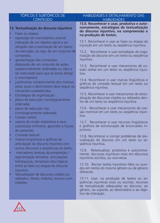 112
Tópicos e subtópicos de conteúdo Habilidades e detalhamento das habilidades
13. Textualização do discurso injuntivo
Fases ou etapas:•
exposição do macrobjetivo acional:•
indicação de um objetivo geral a ser
atingido sob a orientação de um plano
de execução, ou seja, de um conjunto de
comandos;
apresentação dos comandos:•
disposição de um conjunto de ações
(seqüencialmente ordenadas ou não) a
ser executado para que se possa atingir
o macrobjetivo;
justiﬁcativa: esclarecimento dos motivos•
pelos quais o destinatário deve seguir os
comandos estabelecidos.
Estratégias de organização:•
plano de execução cronologicamente•
ordenada;
plano de execução não•
cronologicamente ordenada.
Coesão verbal:•
valores do modo imperativo e seus•
substitutos (inﬁnitivo, gerúndio e futuro
de presente).
Conexão textual:•
marcas lingüísticas e gráﬁcas da•
articulação do discurso injuntivo com
outros discursos e seqüências do texto;
marcadores textuais da progressão /•
segmentação temática: articulações
hierárquicas, temporais e/ou lógicas
entre as fases ou etapas do discurso
injuntivo.
Textualização de discursos citados ou•
relatados: direto; indireto; resumo com
citações.
13.0. Reconhecer e usar, produtiva e auto-
nomamente, estratégias de textualização
do discurso injuntivo, na compreensão e
na produção de textos.
13.1. Reconhecer e usar as fases ou etapas da
injunção em um texto ou seqüência injuntiva.
13.2. Reconhecer e usar estratégias de orga-
nização do discurso em um texto ou seqüência
injuntiva.
13.3. Reconhecer e usar mecanismos de co-
esão verbal em um texto ou seqüência injun-
tiva.
13.4. Reconhecer e usar marcas lingüísticas e
gráﬁcas de conexão textual em um texto ou
seqüência injuntiva.
13.5. Reconhecer e usar mecanismos de textu-
alização de discursos citados ou relatados den-
tro de um texto ou seqüência injuntiva.
13.6. Reconhecer e usar mecanismos de coe-
são nominal em um texto ou seqüência injun-
tiva.
13.7. Reconhecer e usar recursos lingüísticos
e gráﬁcos de estruturação de enunciados in-
juntivos.
13.8. Reconhecer e corrigir problemas de tex-
tualização do discurso em um texto ou se-
qüência injuntiva.
13.9. Retextualizar, produtiva e autonoma-
mente, discursos injuntivos orais em discursos
injuntivos escritos, ou vice-versa.
13.10. Recriar textos injuntivos lidos ou ouvi-
dos em textos do mesmo gênero ou de gênero
diferente..
13.11. Usar, na produção de textos ou se-
qüências injuntivas orais ou escritas, recursos
de textualização adequados ao discurso, ao
gênero, ao suporte, ao destinatário e ao obje-
tivo da interação.
TÓPICOS E SUBTÓPICOS DE
CONTEÚDO
HABILIDADES E DETALHAMENTO DAS
HABILIDADES
 
