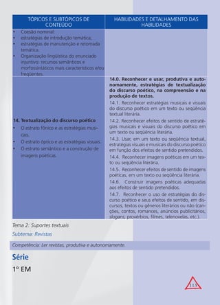 113
TÓPICOS E SUBTÓPICOS DE
CONTEÚDO
HABILIDADES E DETALHAMENTO DAS
HABILIDADES
Coesão nominal:•
estratégias de introdução temática;•
estratégias de manutenção e retomada•
temática.
Organização lingüística do enunciado•
injuntivo: recursos semânticos e
morfossintáticos mais característicos e/ou
freqüentes.
14. Textualização do discurso poético
O estrato fônico e as estratégias musi-•
cais.
O estrato óptico e as estratégias visuais.•
O estrato semântico e a construção de•
imagens poéticas.
14.0. Reconhecer e usar, produtiva e auto-
nomamente, estratégias de textualização
do discurso poético, na compreensão e na
produção de textos.
14.1. Reconhecer estratégias musicais e visuais
do discurso poético em um texto ou seqüência
textual literária.
14.2. Reconhecer efeitos de sentido de estraté-
gias musicais e visuais do discurso poético em
um texto ou seqüência literária.
14.3. Usar, em um texto ou seqüência textual,
estratégias visuais e musicais do discurso poético
em função dos efeitos de sentido pretendidos.
14.4. Reconhecer imagens poéticas em um tex-
to ou seqüência literária.
14.5. Reconhecer efeitos de sentido de imagens
poéticas, em um texto ou seqüência literária.
14.6. Construir imagens poéticas adequadas
aos efeitos de sentido pretendidos.
14.7. Reconhecer o uso de estratégias do dis-
curso poético e seus efeitos de sentido, em dis-
cursos, textos ou gêneros literários ou não (can-
ções, contos, romances, anúncios publicitários,
slogans, provérbios, ﬁlmes, telenovelas, etc.).
Tema 2: Suportes textuais
Subtema: Revistas
Competência: Ler revistas, produtiva e autonomamente.
Série
1º EM
 