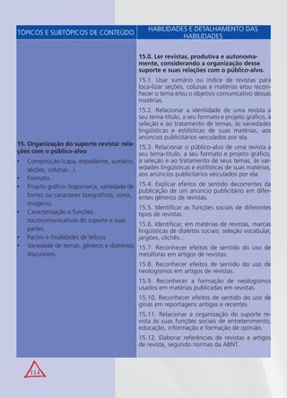 114
TÓPICOS E SUBTÓPICOS DE CONTEÚDO
HABILIDADES E DETALHAMENTO DAS
HABILIDADES
15. Organização do suporte revista: rela-
ções com o público-alvo
Composição (capa, expediente, sumário,•
seções, colunas...).
Formato.•
Projeto gráﬁco (logomarca, variedade de•
fontes ou caracteres tipográﬁcos, cores,
imagens).
Caracterização e funções•
sociocomunicativas do suporte e suas
partes.
Pactos e ﬁnalidades de leitura.•
Variedade de temas, gêneros e domínios•
discursivos.
15.0. Ler revistas, produtiva e autonoma-
mente, considerando a organização desse
suporte e suas relações com o público-alvo.
15.1. Usar sumário ou índice de revistas para
loca-lizar seções, colunas e matérias e/ou recon-
hecer o tema e/ou o objetivo comunicativo dessas
matérias.
15.2. Relacionar a identidade de uma revista a
seu tema-título, a seu formato e projeto gráﬁco, à
seleção e ao tratamento de temas, às variedades
lingüísticas e estilísticas de suas matérias, aos
anúncios publicitários veiculados por ela.
15.3. Relacionar o público-alvo de uma revista a
seu tema-título, a seu formato e projeto gráﬁco,
à seleção e ao tratamento de seus temas, às var-
iedades lingüísticas e estilísticas de suas matérias,
aos anúncios publicitários veiculados por ela.
15.4. Explicar efeitos de sentido decorrentes da
publicação de um anúncio publicitário em difer-
entes gêneros de revistas.
15.5. Identiﬁcar as funções sociais de diferentes
tipos de revistas.
15.6. Identiﬁcar, em matérias de revistas, marcas
lingüísticas de dialetos sociais: seleção vocabular,
jargões, clichês...
15.7. Reconhecer efeitos de sentido do uso de
metáforas em artigos de revistas.
15.8. Reconhecer efeitos de sentido do uso de
neologismos em artigos de revistas.
15.9. Reconhecer a formação de neologismos
usados em matérias publicadas em revistas.
15.10. Reconhecer efeitos de sentido do uso de
gírias em reportagens antigas e recentes.
15.11. Relacionar a organização do suporte re-
vista às suas funções sociais de entretenimento,
educação, informação e formação de opinião.
15.12. Elaborar referências de revistas e artigos
de revista, segundo normas da ABNT.
 