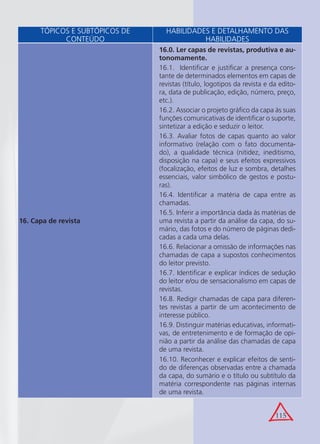 115
16. Capa de revista
16.0. Ler capas de revistas, produtiva e au-
tonomamente.
16.1. Identiﬁcar e justiﬁcar a presença cons-
tante de determinados elementos em capas de
revistas (título, logotipos da revista e da edito-
ra, data de publicação, edição, número, preço,
etc.).
16.2. Associar o projeto gráﬁco da capa às suas
funções comunicativas de identiﬁcar o suporte,
sintetizar a edição e seduzir o leitor.
16.3. Avaliar fotos de capas quanto ao valor
informativo (relação com o fato documenta-
do), a qualidade técnica (nitidez, ineditismo,
disposição na capa) e seus efeitos expressivos
(focalização, efeitos de luz e sombra, detalhes
essenciais, valor simbólico de gestos e postu-
ras).
16.4. Identiﬁcar a matéria de capa entre as
chamadas.
16.5. Inferir a importância dada às matérias de
uma revista a partir da análise da capa, do su-
mário, das fotos e do número de páginas dedi-
cadas a cada uma delas.
16.6. Relacionar a omissão de informações nas
chamadas de capa a supostos conhecimentos
do leitor previsto.
16.7. Identiﬁcar e explicar índices de sedução
do leitor e/ou de sensacionalismo em capas de
revistas.
16.8. Redigir chamadas de capa para diferen-
tes revistas a partir de um acontecimento de
interesse público.
16.9. Distinguir matérias educativas, informati-
vas, de entretenimento e de formação de opi-
nião a partir da análise das chamadas de capa
de uma revista.
16.10. Reconhecer e explicar efeitos de senti-
do de diferenças observadas entre a chamada
da capa, do sumário e o título ou subtítulo da
matéria correspondente nas páginas internas
de uma revista.
TÓPICOS E SUBTÓPICOS DE
CONTEÚDO
HABILIDADES E DETALHAMENTO DAS
HABILIDADES
 