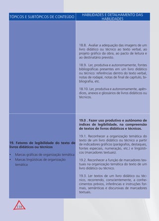 118
TÓPICOS E SUBTÓPICOS DE CONTEÚDO
HABILIDADES E DETALHAMENTO DAS
HABILIDADES
18.8. Avaliar a adequação das imagens de um
livro didático ou técnico ao texto verbal, ao
projeto gráﬁco da obra, ao pacto de leitura e
ao destinatário previsto.
18.9. Ler, produtiva e autonomamente, fontes
bibliográﬁcas presentes em um livro didático
ou técnico: referências dentro do texto verbal,
notas de rodapé, notas de ﬁnal de capítulo, bi-
bliograﬁa, etc.
18.10. Ler, produtiva e autonomamente, apên-
dices, anexos e glossários de livros didáticos ou
técnicos.
19. Fatores de legibilidade do texto de
livros didáticos ou técnicos
Marcas gráﬁcas de organização temática•
Marcas lingüísticas de organização•
temática
19.0 . Fazer uso produtivo e autônomo de
índices de legibilidade, na compreensão
de textos de livros didáticos e técnicos.
19.1. Reconhecer a organização temática do
texto de um livro didático ou técnico a partir
de indicadores gráﬁcos (parágrafos, destaques,
fontes especiais, numeração, etc.) e lingüísti-
cos (marcadores textuais).
19.2. Reconhecer a função de marcadores tex-
tuais na organização temática do texto de um
livro didático ou técnico.
19.3. Ler textos de um livro didático ou téc-
nico, recorrendo, conscientemente, a conhe-
cimentos prévios, inferências e instruções for-
mais, semânticas e discursivas de marcadores
textuais.
 