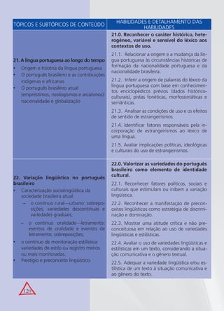 120
21. A língua portuguesa ao longo do tempo
Origem e história da língua portuguesa•
O português brasileiro e as contribuições•
indígenas e africanas
O português brasileiro atual•
(empréstimos, neologismos e arcaísmos):
nacionalidade e globalização
21.0. Reconhecer o caráter histórico, hete-
rogêneo, variável e sensível do léxico aos
contextos de uso.
21.1. Relacionar a origem e a mudança da lín-
gua portuguesa às circunstâncias históricas de
formação da nacionalidade portuguesa e da
nacionalidade brasileira.
21.2. Inferir a origem de palavras do léxico da
língua portuguesa com base em conhecimen-
tos enciclopédicos prévios (dados histórico-
culturais), pistas fonéticas, morfossintáticas e
semânticas.
21.3. Analisar as condições de uso e os efeitos
de sentido de estrangeirismos.
21.4. Identiﬁcar fatores responsáveis pela in-
corporação de estrangeirismos ao léxico de
uma língua.
21.5. Avaliar implicações políticas, ideológicas
e culturais do uso de estrangeirismos.
22. Variação lingüística no português
brasileiro
Caracterização sociolingüística da•
sociedade brasileira atual:
o contínuo rural− —urbano: sobrepo-
sições; variedades descontínuas e
variedades graduais;
o contínuo oralidade− —letramento:
eventos de oralidade e eventos de
letramento; sobreposições;
o contínuo de monitoração estilística:•
variedades de estilo ou registro menos
ou mais monitoradas.
Prestígio e preconceito lingüístico.•
22.0. Valorizar as variedades do português
brasileiro como elemento de identidade
cultural.
22.1. Reconhecer fatores políticos, sociais e
culturais que estimulam ou inibem a variação
lingüística.
22.2. Reconhecer a manifestação de precon-
ceitos lingüísticos como estratégia de discrimi-
nação e dominação.
22.3. Mostrar uma atitude crítica e não pre-
conceituosa em relação ao uso de variedades
lingüísticas e estilísticas.
22.4. Avaliar o uso de variedades lingüísticas e
estilísticas em um texto, considerando a situa-
ção comunicativa e o gênero textual.
22.5. Adequar a variedade lingüística e/ou es-
tilística de um texto à situação comunicativa e
ao gênero do texto.
TÓPICOS E SUBTÓPICOS DE CONTEÚDO
HABILIDADES E DETALHAMENTO DAS
HABILIDADES
 
