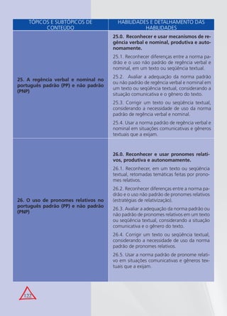 122
25. A regência verbal e nominal no
português padrão (PP) e não padrão
(PNP)
25.0. Reconhecer e usar mecanismos de re-
gência verbal e nominal, produtiva e auto-
nomamente.
25.1. Reconhecer diferenças entre a norma pa-
drão e o uso não padrão de regência verbal e
nominal, em um texto ou seqüência textual.
25.2. Avaliar a adequação da norma padrão
ou não padrão de regência verbal e nominal em
um texto ou seqüência textual, considerando a
situação comunicativa e o gênero do texto.
25.3. Corrigir um texto ou seqüência textual,
considerando a necessidade de uso da norma
padrão de regência verbal e nominal.
25.4. Usar a norma padrão de regência verbal e
nominal em situações comunicativas e gêneros
textuais que a exijam.
TÓPICOS E SUBTÓPICOS DE
CONTEÚDO
HABILIDADES E DETALHAMENTO DAS
HABILIDADES
26. O uso de pronomes relativos no
português padrão (PP) e não padrão
(PNP)
26.0. Reconhecer e usar pronomes relati-
vos, produtiva e autonomamente.
26.1. Reconhecer, em um texto ou seqüência
textual, retomadas temáticas feitas por prono-
mes relativos.
26.2. Reconhecer diferenças entre a norma pa-
drão e o uso não padrão de pronomes relativos
(estratégias de relativização).
26.3. Avaliar a adequação da norma padrão ou
não padrão de pronomes relativos em um texto
ou seqüência textual, considerando a situação
comunicativa e o gênero do texto.
26.4. Corrigir um texto ou seqüência textual,
considerando a necessidade de uso da norma
padrão de pronomes relativos.
26.5. Usar a norma padrão de pronome relati-
vo em situações comunicativas e gêneros tex-
tuais que a exijam.
 