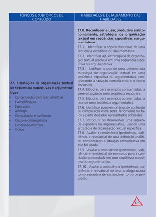 123
27. Estratégias de organização textual
de seqüências expositivas e argumenta-
tivas
Conceituação (deﬁnição analítica).•
Exempliﬁcação•
Explicação•
Analogia•
Comparação e confronto•
Causa-e-conseqüência•
Concessão-restritiva•
Outras.•
27.0. Reconhecer e usar, produtiva e auto-
nomamente, estratégias de organização
textual em seqüências expositivas e argu-
mentativas.
27.1. Identiﬁcar o tópico discursivo de uma
seqüência expositiva ou argumentativa.
27.2. Identiﬁcar a(s) estratégia(s) de organiza-
ção textual usada(s) em uma seqüência expo-
sitiva ou argumentativa.
27.3. Justiﬁcar o uso de uma determinada
estratégia de organização textual em uma
seqüência expositiva ou argumentativa, con-
siderando a situação comunicativa e o tópico
discursivo.
27.4. Elaborar, para exemplos apresentados, a
generalização de uma seqüência expositiva.
27.5. Elaborar, para exemplos apresentados, a
tese de uma seqüência argumentativa.
27.6. Identiﬁcar possíveis critérios de confronto
ou comparação entre seres, fenômenos ou fa-
tos a partir de dados apresentados sobre eles.
27.7. Introduzir ou desenvolver uma seqüên-
cia expositiva ou argumentativa, usando uma
estratégia de organização textual especíﬁca.
27.8. Avaliar a consistência (pertinência, suﬁ-
ciência e relevância) de uma deﬁnição analíti-
ca, considerando a situação comunicativa em
que foi usada.
27.9. Avaliar a consistência (pertinência, suﬁ-
ciência e relevância) de exemplos para a con-
clusão apresentada em uma seqüência exposi-
tiva ou argumentativa.
27.10. Avaliar a consistência (pertinência, su-
ﬁciência e relevância) de uma analogia usada
como estratégia de esclarecimento ou de per-
suasão.
TÓPICOS E SUBTÓPICOS DE
CONTEÚDO
HABILIDADES E DETALHAMENTO DAS
HABILIDADES
 