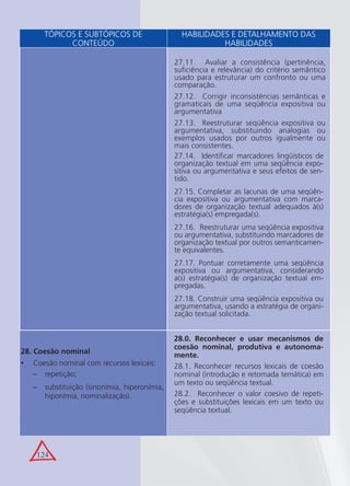 124
28. Coesão nominal
Coesão nominal com recursos lexicais:•
repetição;−
substituição (sinonímia, hiperonímia,−
hiponímia, nominalização).
28.0. Reconhecer e usar mecanismos de
coesão nominal, produtiva e autonoma-
mente.
28.1. Reconhecer recursos lexicais de coesão
nominal (introdução e retomada temática) em
um texto ou seqüência textual.
28.2. Reconhecer o valor coesivo de repeti-
ções e substituições lexicais em um texto ou
seqüência textual.
27.11. Avaliar a consistência (pertinência,
suﬁciência e relevância) do critério semântico
usado para estruturar um confronto ou uma
comparação.
27.12. Corrigir inconsistências semânticas e
gramaticais de uma seqüência expositiva ou
argumentativa
27.13. Reestruturar seqüência expositiva ou
argumentativa, substituindo analogias ou
exemplos usados por outros igualmente ou
mais consistentes.
27.14. Identiﬁcar marcadores lingüísticos de
organização textual em uma seqüência expo-
sitiva ou argumentativa e seus efeitos de sen-
tido.
27.15. Completar as lacunas de uma seqüên-
cia expositiva ou argumentativa com marca-
dores de organização textual adequados à(s)
estratégia(s) empregada(s).
27.16. Reestruturar uma seqüência expositiva
ou argumentativa, substituindo marcadores de
organização textual por outros semanticamen-
te equivalentes.
27.17. Pontuar corretamente uma seqüência
expositiva ou argumentativa, considerando
a(s) estratégia(s) de organização textual em-
pregadas.
27.18. Construir uma seqüência expositiva ou
argumentativa, usando a estratégia de organi-
zação textual solicitada.
TÓPICOS E SUBTÓPICOS DE
CONTEÚDO
HABILIDADES E DETALHAMENTO DAS
HABILIDADES
 