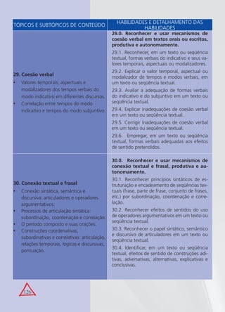 126
TÓPICOS E SUBTÓPICOS DE CONTEÚDO
HABILIDADES E DETALHAMENTO DAS
HABILIDADES
29. Coesão verbal
Valores temporais, aspectuais e•
modalizadores dos tempos verbais do
modo indicativo em diferentes discursos.
Correlação entre tempos do modo•
indicativo e tempos do modo subjuntivo.
29.0. Reconhecer e usar mecanismos de
coesão verbal em textos orais ou escritos,
produtiva e autonomamente.
29.1. Reconhecer, em um texto ou seqüência
textual, formas verbais do indicativo e seus va-
lores temporais, aspectuais ou modalizadores.
29.2. Explicar o valor temporal, aspectual ou
modalizador de tempos e modos verbais, em
um texto ou seqüência textual.
29.3. Avaliar a adequação de formas verbais
do indicativo e do subjuntivo em um texto ou
seqüência textual.
29.4. Explicar inadequações de coesão verbal
em um texto ou seqüência textual.
29.5. Corrigir inadequações de coesão verbal
em um texto ou seqüência textual.
29.6. Empregar, em um texto ou seqüência
textual, formas verbais adequadas aos efeitos
de sentido pretendidos.
30. Conexão textual e frasal
Conexão sintática, semântica e•
discursiva: articuladores e operadores
argumentativos.
Processos de articulação sintática:•
subordinação, coordenação e correlação.
O período composto e suas orações.•
Construções coordenativas,•
subordinativas e correlativas: articulação,
relações temporais, lógicas e discursivas,
pontuação.
30.0. Reconhecer e usar mecanismos de
conexão textual e frasal, produtiva e au-
tonomamente.
30.1. Reconhecer princípios sintáticos de es-
truturação e encadeamento de seqüências tex-
tuais (frase, parte de frase, conjunto de frases,
etc.) por subordinação, coordenação e corre-
lação.
30.2. Reconhecer efeitos de sentidos do uso
de operadores argumentativos em um texto ou
seqüência textual.
30.3. Reconhecer o papel sintático, semântico
e discursivo de articuladores em um texto ou
seqüência textual.
30.4. Identiﬁcar, em um texto ou seqüência
textual, efeitos de sentido de construções adi-
tivas, adversativas, alternativas, explicativas e
conclusivas.
 
