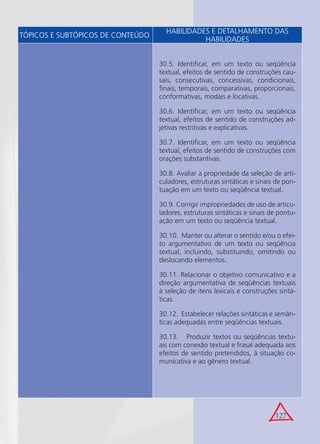 127
30.5. Identiﬁcar, em um texto ou seqüência
textual, efeitos de sentido de construções cau-
sais, consecutivas, concessivas, condicionais,
ﬁnais, temporais, comparativas, proporcionais,
conformativas, modais e locativas.
30.6. Identiﬁcar, em um texto ou seqüência
textual, efeitos de sentido de construções ad-
jetivas restritivas e explicativas.
30.7. Identiﬁcar, em um texto ou seqüência
textual, efeitos de sentido de construções com
orações substantivas.
30.8. Avaliar a propriedade da seleção de arti-
culadores, estruturas sintáticas e sinais de pon-
tuação em um texto ou seqüência textual.
30.9. Corrigir impropriedades de uso de articu-
ladores, estruturas sintáticas e sinais de pontu-
ação em um texto ou seqüência textual.
30.10. Manter ou alterar o sentido e/ou o efei-
to argumentativo de um texto ou seqüência
textual, incluindo, substituindo, omitindo ou
deslocando elementos.
30.11. Relacionar o objetivo comunicativo e a
direção argumentativa de seqüências textuais
à seleção de itens lexicais e construções sintá-
ticas.
30.12. Estabelecer relações sintáticas e semân-
ticas adequadas entre seqüências textuais.
30.13. Produzir textos ou seqüências textu-
ais com conexão textual e frasal adequada aos
efeitos de sentido pretendidos, à situação co-
municativa e ao gênero textual.
TÓPICOS E SUBTÓPICOS DE CONTEÚDO
HABILIDADES E DETALHAMENTO DAS
HABILIDADES
 