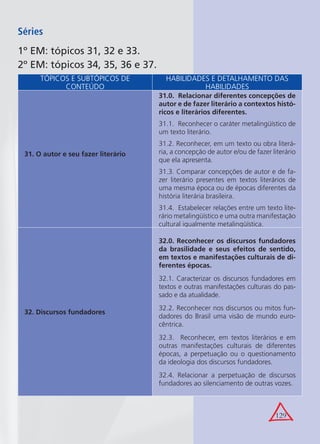 129
Séries
1º EM: tópicos 31, 32 e 33.
2º EM: tópicos 34, 35, 36 e 37.
TÓPICOS E SUBTÓPICOS DE
CONTEÚDO
HABILIDADES E DETALHAMENTO DAS
HABILIDADES
31. O autor e seu fazer literário
31.0. Relacionar diferentes concepções de
autor e de fazer literário a contextos histó-
ricos e literários diferentes.
31.1. Reconhecer o caráter metalingüístico de
um texto literário.
31.2. Reconhecer, em um texto ou obra literá-
ria, a concepção de autor e/ou de fazer literário
que ela apresenta.
31.3. Comparar concepções de autor e de fa-
zer literário presentes em textos literários de
uma mesma época ou de épocas diferentes da
história literária brasileira.
31.4. Estabelecer relações entre um texto lite-
rário metalingüístico e uma outra manifestação
cultural igualmente metalingüística.
32. Discursos fundadores
32.0. Reconhecer os discursos fundadores
da brasilidade e seus efeitos de sentido,
em textos e manifestações culturais de di-
ferentes épocas.
32.1. Caracterizar os discursos fundadores em
textos e outras manifestações culturais do pas-
sado e da atualidade.
32.2. Reconhecer nos discursos ou mitos fun-
dadores do Brasil uma visão de mundo euro-
cêntrica.
32.3. Reconhecer, em textos literários e em
outras manifestações culturais de diferentes
épocas, a perpetuação ou o questionamento
da ideologia dos discursos fundadores.
32.4. Relacionar a perpetuação de discursos
fundadores ao silenciamento de outras vozes.
 