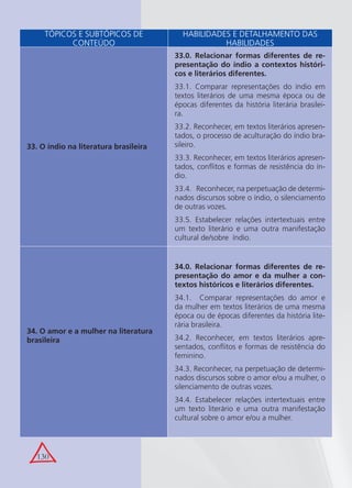 130
33. O índio na literatura brasileira
33.0. Relacionar formas diferentes de re-
presentação do índio a contextos históri-
cos e literários diferentes.
33.1. Comparar representações do índio em
textos literários de uma mesma época ou de
épocas diferentes da história literária brasilei-
ra.
33.2. Reconhecer, em textos literários apresen-
tados, o processo de aculturação do índio bra-
sileiro.
33.3. Reconhecer, em textos literários apresen-
tados, conﬂitos e formas de resistência do ín-
dio.
33.4. Reconhecer, na perpetuação de determi-
nados discursos sobre o índio, o silenciamento
de outras vozes.
33.5. Estabelecer relações intertextuais entre
um texto literário e uma outra manifestação
cultural de/sobre índio.
34. O amor e a mulher na literatura
brasileira
34.0. Relacionar formas diferentes de re-
presentação do amor e da mulher a con-
textos históricos e literários diferentes.
34.1. Comparar representações do amor e
da mulher em textos literários de uma mesma
época ou de épocas diferentes da história lite-
rária brasileira.
34.2. Reconhecer, em textos literários apre-
sentados, conﬂitos e formas de resistência do
feminino.
34.3. Reconhecer, na perpetuação de determi-
nados discursos sobre o amor e/ou a mulher, o
silenciamento de outras vozes.
34.4. Estabelecer relações intertextuais entre
um texto literário e uma outra manifestação
cultural sobre o amor e/ou a mulher.
TÓPICOS E SUBTÓPICOS DE
CONTEÚDO
HABILIDADES E DETALHAMENTO DAS
HABILIDADES
 