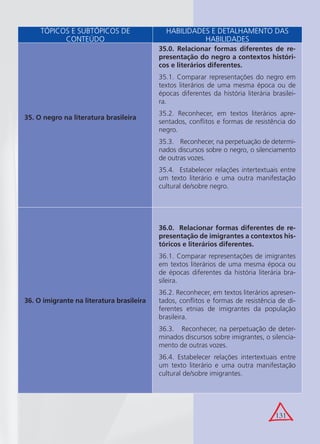 131
35. O negro na literatura brasileira
35.0. Relacionar formas diferentes de re-
presentação do negro a contextos históri-
cos e literários diferentes.
35.1. Comparar representações do negro em
textos literários de uma mesma época ou de
épocas diferentes da história literária brasilei-
ra.
35.2. Reconhecer, em textos literários apre-
sentados, conﬂitos e formas de resistência do
negro.
35.3. Reconhecer, na perpetuação de determi-
nados discursos sobre o negro, o silenciamento
de outras vozes.
35.4. Estabelecer relações intertextuais entre
um texto literário e uma outra manifestação
cultural de/sobre negro.
TÓPICOS E SUBTÓPICOS DE
CONTEÚDO
HABILIDADES E DETALHAMENTO DAS
HABILIDADES
36. O imigrante na literatura brasileira
36.0. Relacionar formas diferentes de re-
presentação de imigrantes a contextos his-
tóricos e literários diferentes.
36.1. Comparar representações de imigrantes
em textos literários de uma mesma época ou
de épocas diferentes da história literária bra-
sileira.
36.2. Reconhecer, em textos literários apresen-
tados, conﬂitos e formas de resistência de di-
ferentes etnias de imigrantes da população
brasileira.
36.3. Reconhecer, na perpetuação de deter-
minados discursos sobre imigrantes, o silencia-
mento de outras vozes.
36.4. Estabelecer relações intertextuais entre
um texto literário e uma outra manifestação
cultural de/sobre imigrantes.
 