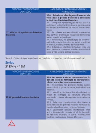 132
37. Vida social e política na literatura
brasileira
37.0. Relacionar abordagens diferentes da
vida social e política brasileira a contextos
históricos e literários diferentes.
37.1. Comparar representações da vida social e
política em textos literários de uma mesma época
ou de épocas diferentes da história literária bra-
sileira.
37.2. Reconhecer, em textos literários apresenta-
dos, conﬂitos e formas de resistência de minorias
sociais e políticas brasileiras.
37.3. Reconhecer, na perpetuação de determi-
nados discursos sobre minorias sociais e políticas
brasileiras, o silenciamento de outras vozes.
37.4. Estabelecer relações intertextuais entre um
texto literário e uma outra manifestação cultural
sobre a vida social e política brasileira.
Tema 2: Estilos de época na literatura brasileira e em outras manifestações culturais
Séries
3º EM e 4º EM
TÓPICOS E SUBTÓPICOS DE
CONTEÚDO
HABILIDADES E DETALHAMENTO DAS
HABILIDADES
38. Origens da literatura brasileira
38.0. Ler textos e obras representativos do
período inicial de formação da literatura bra-
sileira, produtiva e autonomamente.
38.1. Reconhecer, nos primeiros textos escritos
sobre o Brasil, o germe da formação da identidade
nacional.
38.2. Identiﬁcar, em textos literários do período
inicial de formação da literatura brasileira,
marcas discursivas e ideológicas e seus efeitos de
sentido.
38.3. Relacionar características dos textos e
obras literárias do período inicial de formação da
literatura brasileira a seu contexto histórico.
38.4. Estabelecer relações intertextuais entre
textos literários do período inicial de formação
da literatura brasileira e outras manifestações
literárias e culturais de épocas diferentes.
TÓPICOS E SUBTÓPICOS DE
CONTEÚDO
HABILIDADES E DETALHAMENTO DAS
HABILIDADES
 