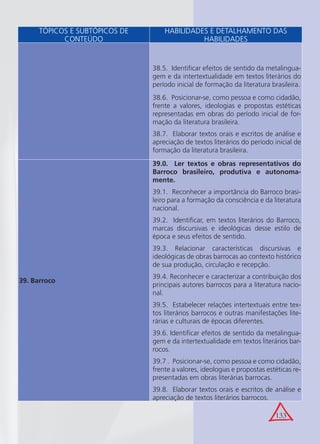 133
TÓPICOS E SUBTÓPICOS DE
CONTEÚDO
HABILIDADES E DETALHAMENTO DAS
HABILIDADES
38.5. Identiﬁcar efeitos de sentido da metalingua-
gem e da intertextualidade em textos literários do
período inicial de formação da literatura brasileira.
38.6. Posicionar-se, como pessoa e como cidadão,
frente a valores, ideologias e propostas estéticas
representadas em obras do período inicial de for-
mação da literatura brasileira.
38.7. Elaborar textos orais e escritos de análise e
apreciação de textos literários do período inicial de
formação da literatura brasileira.
39. Barroco
39.0. Ler textos e obras representativos do
Barroco brasileiro, produtiva e autonoma-
mente.
39.1. Reconhecer a importância do Barroco brasi-
leiro para a formação da consciência e da literatura
nacional.
39.2. Identiﬁcar, em textos literários do Barroco,
marcas discursivas e ideológicas desse estilo de
época e seus efeitos de sentido.
39.3. Relacionar características discursivas e
ideológicas de obras barrocas ao contexto histórico
de sua produção, circulação e recepção.
39.4. Reconhecer e caracterizar a contribuição dos
principais autores barrocos para a literatura nacio-
nal.
39.5. Estabelecer relações intertextuais entre tex-
tos literários barrocos e outras manifestações lite-
rárias e culturais de épocas diferentes.
39.6. Identiﬁcar efeitos de sentido da metalingua-
gem e da intertextualidade em textos literários bar-
rocos.
39.7 . Posicionar-se, como pessoa e como cidadão,
frente a valores, ideologias e propostas estéticas re-
presentadas em obras literárias barrocas.
39.8. Elaborar textos orais e escritos de análise e
apreciação de textos literários barrocos.
 