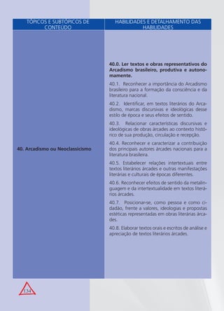 134
40. Arcadismo ou Neoclassicismo
40.0. Ler textos e obras representativos do
Arcadismo brasileiro, produtiva e autono-
mamente.
40.1. Reconhecer a importância do Arcadismo
brasileiro para a formação da consciência e da
literatura nacional.
40.2. Identiﬁcar, em textos literários do Arca-
dismo, marcas discursivas e ideológicas desse
estilo de época e seus efeitos de sentido.
40.3. Relacionar características discursivas e
ideológicas de obras árcades ao contexto histó-
rico de sua produção, circulação e recepção.
40.4. Reconhecer e caracterizar a contribuição
dos principais autores árcades nacionais para a
literatura brasileira.
40.5. Estabelecer relações intertextuais entre
textos literários árcades e outras manifestações
literárias e culturais de épocas diferentes.
40.6. Reconhecer efeitos de sentido da metalin-
guagem e da intertextualidade em textos literá-
rios árcades.
40.7. Posicionar-se, como pessoa e como ci-
dadão, frente a valores, ideologias e propostas
estéticas representadas em obras literárias árca-
des.
40.8. Elaborar textos orais e escritos de análise e
apreciação de textos literários árcades.
TÓPICOS E SUBTÓPICOS DE
CONTEÚDO
HABILIDADES E DETALHAMENTO DAS
HABILIDADES
 