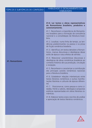 135
41. Romantismo
41.0. Ler textos e obras representativos
do Romantismo brasileiro, produtiva e
autonomamente.
41.1. Reconhecer a importância do Romantis-
mo brasileiro para a formação da consciência
nacional e a consolidação da literatura brasi-
leira.
41.2. Localizar, numa linha de tempo, as ten-
dências predominantes na poesia e na prosa
de ﬁcção romântica brasileira.
41.3. Identiﬁcar, em textos de/sobre o Roman-
tismo, marcas discursivas e ideológicas desse
estilo de época e seus efeitos de sentido.
41.4. Relacionar características discursivas e
ideológicas de obras românticas brasileiras ao
contexto histórico de sua produção, circulação
e recepção.
41.5. Reconhecer e caracterizar a contribuição
dos principais autores românticos nacionais
para a literatura brasileira.
41.6. Estabelecer relações intertextuais entre
textos literários românticos e outras manifes-
tações literárias e culturais de épocas diferen-
tes.
41.7. Posicionar-se, como pessoa e como ci-
dadão, frente a valores, ideologias e propostas
estéticas representadas em obras literárias ro-
mânticas.
41.8. Elaborar textos orais e escritos de análise
e apreciação de textos literários românticos.
TÓPICOS E SUBTÓPICOS DE CONTEÚDO
HABILIDADES E DETALHAMENTO DAS
HABILIDADES
 