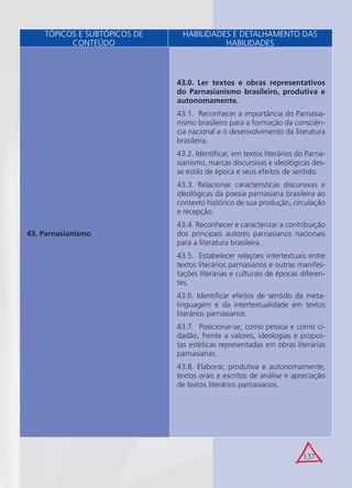 137
43. Parnasianismo
43.0. Ler textos e obras representativos
do Parnasianismo brasileiro, produtiva e
autonomamente.
43.1. Reconhecer a importância do Parnasia-
nismo brasileiro para a formação da consciên-
cia nacional e o desenvolvimento da literatura
brasileira.
43.2. Identiﬁcar, em textos literários do Parna-
sianismo, marcas discursivas e ideológicas des-
se estilo de época e seus efeitos de sentido.
43.3. Relacionar características discursivas e
ideológicas da poesia parnasiana brasileira ao
contexto histórico de sua produção, circulação
e recepção.
43.4. Reconhecer e caracterizar a contribuição
dos principais autores parnasianos nacionais
para a literatura brasileira.
43.5. Estabelecer relações intertextuais entre
textos literários parnasianos e outras manifes-
tações literárias e culturais de épocas diferen-
tes.
43.6. Identiﬁcar efeitos de sentido da meta-
linguagem e da intertextualidade em textos
literários parnasianos.
43.7. Posicionar-se, como pessoa e como ci-
dadão, frente a valores, ideologias e propos-
tas estéticas representadas em obras literárias
parnasianas.
43.8. Elaborar, produtiva e autonomamente,
textos orais e escritos de análise e apreciação
de textos literários parnasianos.
TÓPICOS E SUBTÓPICOS DE
CONTEÚDO
HABILIDADES E DETALHAMENTO DAS
HABILIDADES
 