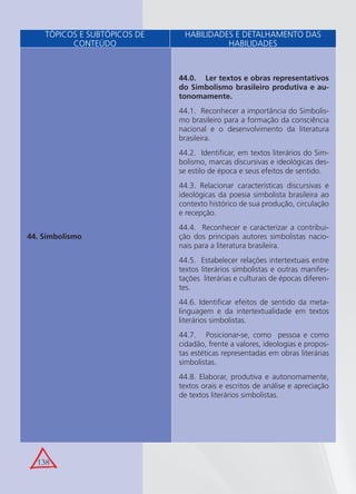 138
44. Simbolismo
44.0. Ler textos e obras representativos
do Simbolismo brasileiro produtiva e au-
tonomamente.
44.1. Reconhecer a importância do Simbolis-
mo brasileiro para a formação da consciência
nacional e o desenvolvimento da literatura
brasileira.
44.2. Identiﬁcar, em textos literários do Sim-
bolismo, marcas discursivas e ideológicas des-
se estilo de época e seus efeitos de sentido.
44.3. Relacionar características discursivas e
ideológicas da poesia simbolista brasileira ao
contexto histórico de sua produção, circulação
e recepção.
44.4. Reconhecer e caracterizar a contribui-
ção dos principais autores simbolistas nacio-
nais para a literatura brasileira.
44.5. Estabelecer relações intertextuais entre
textos literários simbolistas e outras manifes-
tações literárias e culturais de épocas diferen-
tes.
44.6. Identiﬁcar efeitos de sentido da meta-
linguagem e da intertextualidade em textos
literários simbolistas.
44.7. Posicionar-se, como pessoa e como
cidadão, frente a valores, ideologias e propos-
tas estéticas representadas em obras literárias
simbolistas.
44.8. Elaborar, produtiva e autonomamente,
textos orais e escritos de análise e apreciação
de textos literários simbolistas.
TÓPICOS E SUBTÓPICOS DE
CONTEÚDO
HABILIDADES E DETALHAMENTO DAS
HABILIDADES
 