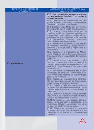 139
45. Modernismo
45.0. Ler textos e obras representativos
do Modernismo brasileiro, produtiva e
autonomamente.
45.1. Caracterizar os movimentos de van-
guarda européia (Futurismo, Expressionismo,
Cubismo, Dadaísmo, Surrealismo).
45.2. Explicar a importância dos movimentos
de vanguarda para o Modernismo brasileiro.
45.3. Localizar, numa linha de tempo, as
principais tendências da poesia (primitivismo,
antropofagia, nacionalismo, universalismo,
intimismo, experimentalismo) e da prosa de
ﬁcção (neo-realismo, intimismo, experimen-
talismo) do Modernismo brasileiro.
45.4. Reconhecer as propostas das diferen-
tes correntes modernistas, especialmente a
primitivista, a nacionalista, a regionalista e a
universalista.
45.5. Reconhecer a importância do Moder-
nismo brasileiro para a formação da consci-
ência nacional e a consolidação da literatura
brasileira.
45.6. Identiﬁcar, em textos literários do Mo-
dernismo, marcas discursivas e ideológicas
das principais tendências da poesia e da pro-
sa de ﬁcção desse estilo de época e seus efei-
tos de sentido.
45.7. Relacionar características discursivas e
ideológicas de obras do Modernismo brasi-
leiro ao contexto histórico de sua produção,
circulação e recepção.
45.8. Reconhecer e caracterizar a contribui-
ção dos principais autores do Modernismo
brasileiro para a literatura nacional.
45.9. Estabelecer relações intertextuais en-
tre textos literários do Modernismo e outras
manifestações literárias e culturais de épocas
diferentes.
45.10. Identiﬁcar efeitos de sentido da meta-
linguagem e da intertextualidade em textos
literários do Modernismo brasileiro.
45.11. Posicionar-se, como pessoa e como ci-
dadão, frente aos valores, às ideologias e às
propostas estéticas representadas em obras
literárias do Modernismo brasileiro.
45.12. Elaborar, produtiva e autonomamen-
te, textos orais e escritos de análise e apre-
ciação de textos literários do Modernismo
brasileiro.
TÓPICOS E SUBTÓPICOS DE
CONTEÚDO
HABILIDADES E DETALHAMENTO DAS
HABILIDADES
 