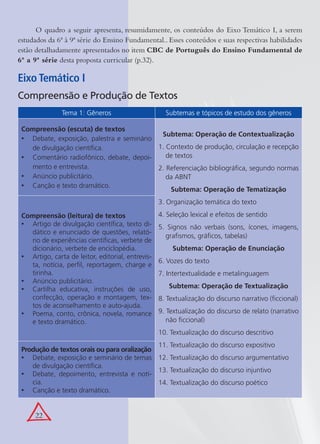 22
O quadro a seguir apresenta, resumidamente, os conteúdos do Eixo Temático I, a serem
estudados da 6ª à 9ª série do Ensino Fundamental.. Esses conteúdos e suas respectivas habilidades
estão detalhadamente apresentados no item CBC de Português do Ensino Fundamental de
6ª a 9ª série desta proposta curricular (p.32).
Eixo Temático I
Compreensão e Produção de Textos
Tema 1: Gêneros Subtemas e tópicos de estudo dos gêneros
Compreensão (escuta) de textos
Debate, exposição, palestra e seminário•
de divulgação cientíﬁca.
Comentário radiofônico, debate, depoi-•
mento e entrevista.
Anúncio publicitário.•
Canção e texto dramático.•
Subtema: Operação de Contextualização
1. Contexto de produção, circulação e recepção
de textos
2. Referenciação bibliográﬁca, segundo normas
da ABNT
Subtema: Operação de Tematização
3. Organização temática do texto
4. Seleção lexical e efeitos de sentido
5. Signos não verbais (sons, ícones, imagens,
graﬁsmos, gráﬁcos, tabelas)
Subtema: Operação de Enunciação
6. Vozes do texto
7. Intertextualidade e metalinguagem
Subtema: Operação de Textualização
8. Textualização do discurso narrativo (ﬁccional)
9. Textualização do discurso de relato (narrativo
não ﬁccional)
10. Textualização do discurso descritivo
11. Textualização do discurso expositivo
12. Textualização do discurso argumentativo
13. Textualização do discurso injuntivo
14. Textualização do discurso poético
Compreensão (leitura) de textos
Artigo de divulgação cientíﬁca, texto di-•
dático e enunciado de questões, relató-
rio de experiências cientíﬁcas, verbete de
dicionário, verbete de enciclopédia.
Artigo, carta de leitor, editorial, entrevis-•
ta, notícia, perﬁl, reportagem, charge e
tirinha.
Anúncio publicitário.•
Cartilha educativa, instruções de uso,•
confecção, operação e montagem, tex-
tos de aconselhamento e auto-ajuda.
Poema, conto, crônica, novela, romance•
e texto dramático.
Produção de textos orais ou para oralização
Debate, exposição e seminário de temas•
de divulgação cientíﬁca.
Debate, depoimento, entrevista e notí-•
cia.
Canção e texto dramático.•
 