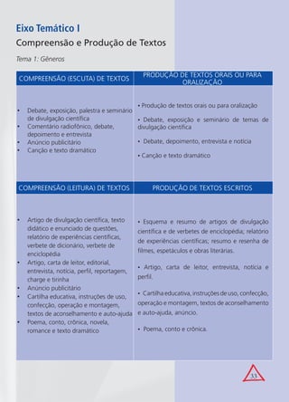 33
Eixo Temático I
Compreensão e Produção de Textos
Tema 1: Gêneros
Debate, exposição, palestra e seminário•
de divulgação cientíﬁca
Comentário radiofônico, debate,•
depoimento e entrevista
Anúncio publicitário•
Canção e texto dramático•
• Produção de textos orais ou para oralização
• Debate, exposição e seminário de temas de
divulgação cientíﬁca
• Debate, depoimento, entrevista e notícia
• Canção e texto dramático
Artigo de divulgação cientíﬁca, texto•
didático e enunciado de questões,
relatório de experiências cientíﬁcas,
verbete de dicionário, verbete de
enciclopédia
Artigo, carta de leitor, editorial,•
entrevista, notícia, perﬁl, reportagem,
charge e tirinha
Anúncio publicitário•
Cartilha educativa, instruções de uso,•
confecção, operação e montagem,
textos de aconselhamento e auto-ajuda
Poema, conto, crônica, novela,•
romance e texto dramático
• Esquema e resumo de artigos de divulgação
cientíﬁca e de verbetes de enciclopédia; relatório
de experiências cientíﬁcas; resumo e resenha de
ﬁlmes, espetáculos e obras literárias.
• Artigo, carta de leitor, entrevista, notícia e
perﬁl.
• Cartilha educativa, instruções de uso, confecção,
operação e montagem, textos de aconselhamento
e auto-ajuda, anúncio.
• Poema, conto e crônica.
COMPREENSÃO (ESCUTA) DE TEXTOS
PRODUÇÃO DE TEXTOS ORAIS OU PARA
ORALIZAÇÃO
COMPREENSÃO (LEITURA) DE TEXTOS PRODUÇÃO DE TEXTOS ESCRITOS
 