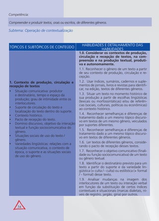 34
Competência:
Subtema: Operação de contextualização
TÓPICOS E SUBTÓPICOS DE CONTEÚDO
HABILIDADES E DETALHAMENTO DAS
HABILIDADES
1. Contexto de produção, circulação e
recepção de textos
Situação comunicativa: produtor•
e destinatário, tempo e espaço da
produção; grau de intimidade entre os
interlocutores.
Suporte de circulação do texto e•
localização do texto dentro do suporte.
Contexto histórico.•
Pacto de recepção do texto.•
Domínio discursivo, objetivo da interação•
textual e função sociocomunicativa do
gênero.
Situações sociais de uso do texto /•
gênero.
Variedades lingüísticas: relações com a•
situação comunicativa, o contexto de
época, o suporte e as situações sociais
de uso do gênero.
1.0. Considerar os contextos de produção,
circulação e recepção de textos, na com-
preensão e na produção textual, produti-
va e autonomamente.
1.1. Reconhecer o gênero de um texto a partir
de seu contexto de produção, circulação e re-
cepção.
1.2. Usar índices, sumários, cadernos e suple-
mentos de jornais, livros e revistas para identiﬁ-
car, na edição, textos de diferentes gêneros.
1.3. Situar um texto no momento histórico de
sua produção a partir de escolhas lingüísticas
(lexicais ou morfossintáticas) e/ou de referên-
cias (sociais, culturais, políticas ou econômicas)
ao contexto histórico.
1.4. Reconhecer semelhanças e diferenças de
tratamento dado a um mesmo tópico discursi-
vo em textos de um mesmo gênero, veiculados
por suportes diferentes.
1.5. Reconhecer semelhanças e diferenças de
tratamento dado a um mesmo tópico discursi-
vo em textos de diferentes gêneros.
1.6. Ler textos de diferentes gêneros, conside-
rando o pacto de recepção desses textos.
1.7. Reconhecer o objetivo comunicativo (ﬁnali-
dade ou função sociocomunicativa) de um texto
ou gênero textual.
1.8. Identiﬁcar o destinatário previsto para um
texto a partir do suporte e da variedade lin-
güística (+ culta / - culta) ou estilística (+ formal
/ - formal) desse texto.
1.9. Analisar mudanças na imagem dos
interlocutores de um texto ou interação verbal
em função da substituição de certos índices
contextuais e situacionais (marcas dialetais, ní-
veis de registro, jargão, gíria) por outros.
Compreender e produzir textos, orais ou escritos, de diferentes gêneros.
 
