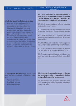 37
4. Seleção lexical e efeitos de sentido
Recursos lexicais e semânticos de•
expressão: sinonímia, antonímia,
hiperonímia, hiponímia, neologia,
comparação, metáfora, metonímia...
Signiﬁcação de palavras e expressões.•
Efeitos de sentido da seleção lexical•
do texto: focalização temática,
ambigüidade, contradições, imprecisões
e inadequações semânticas intencionais
e não intencionais, modalização do
discurso, estranhamento, ironia, humor...
4.0. Usar, produtiva e autonomamente, a
seleção lexical como estratégia de produ-
ção de sentido e focalização temática, na
compreensão e na produção de textos.
4.1. Inferir o signiﬁcado de palavras e expres-
sões usadas em um texto.
4.2. Reconhecer recursos lexicais e semânticos
usados em um texto e seus efeitos de sentido.
4.3. Usar, em um texto, recursos lexicais e
semânticos adequados aos efeitos de sentido
pretendidos.
4.4. Identiﬁcar, em um texto, inadequações le-
xicais, imprecisões e contradições semânticas.
4.5. Corrigir, em um texto, inadequações lexi-
cais, imprecisões e contradições semânticas.
4.6. Produzir novos efeitos de sentido em um
texto por meio de recursos lexicais e semânti-
cos.
5. Signos não verbais (sons, ícones, ima-
gens, graﬁsmos, gráﬁcos, infográﬁcos, tabe-
las...)
Valor informativo.•
Qualidade técnica.•
Efeitos expressivos.•
5.0. Integrar informação verbal e não ver-
bal na compreensão e na produção de tex-
tos, produtiva e autonomamente.
5.1. Relacionar sons, imagens, gráﬁcos e tabe-
las a informações verbais explícitas ou implíci-
tas em um texto.
TÓPICOS E SUBTÓPICOS DE CONTEÚDO
HABILIDADES E DETALHAMENTO DAS
HABILIDADES
 
