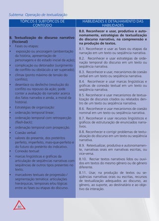 40
TÓPICOS E SUBTÓPICOS DE
CONTEÚDO
HABILIDADES E DETALHAMENTO DAS
HABILIDADES
8. Textualização do discurso narrativo
(ﬁccional)
Fases ou etapas:•
exposição ou ancoragem (ambientação•
da história, apresentação de
personagens e do estado inicial da ação);
complicação ou detonador (surgimento•
de conﬂito ou obstáculo a ser superado);
clímax (ponto máximo de tensão do•
conﬂito);
desenlace ou desfecho (resolução do•
conﬂito ou repouso da ação; pode
conter a avaliação do narrador acerca
dos fatos narrados e ainda, a moral da
história).
Estratégias de organização:•
ordenação temporal linear;•
ordenação temporal com retrospecção•
(ﬂash-back);
ordenação temporal com prospecção.•
Coesão verbal:•
valores do presente, dos pretéritos•
perfeito, imperfeito, mais-que-perfeito e
do futuro do pretérito do indicativo.
Conexão textual:•
marcas lingüísticas e gráﬁcas da•
articulação de seqüências narrativas com
seqüências de outros tipos presentes no
texto;
marcadores textuais de progressão /•
segmentação temática: articulações
hierárquicas, temporais e/ou lógicas
entre as fases ou etapas do discurso.
8.0. Reconhecer e usar, produtiva e auto-
nomamente, estratégias de textualização
do discurso narrativo, na compreensão e
na produção de textos.
8.1. Reconhecer e usar as fases ou etapas da
narração em um texto ou seqüência narrativa.
8.2. Reconhecer e usar estratégias de orde-
nação temporal do discurso em um texto ou
seqüência narrativa.
8.3. Reconhecer e usar, mecanismos de coesão
verbal em um texto ou seqüência narrativa.
8.4. Reconhecer e usar marcas lingüísticas e
gráﬁcas de conexão textual em um texto ou
seqüência narrativa.
8.5. Reconhecer e usar mecanismos de textua-
lização de discursos citados ou relatados den-
tro de um texto ou seqüência narrativa.
8.6. Reconhecer e usar mecanismos de coesão
nominal em um texto ou seqüência narrativa.
8.7. Reconhecer e usar recursos lingüísticos e
gráﬁcos de estruturação de enunciados narra-
tivos.
8.8. Reconhecer e corrigir problemas de textu-
alização do discurso em um texto ou seqüência
narrativa.
8.9. Retextualizar, produtiva e autonomamen-
te, narrativas orais em narrativas escritas, ou
vice-versa.
8.10. Recriar textos narrativos lidos ou ouvi-
dos em textos do mesmo gênero ou de gênero
diferente.
8.11. Usar, na produção de textos ou se-
qüências narrativas orais ou escritas, recursos
de textualização adequados ao discurso, ao
gênero, ao suporte, ao destinatário e ao obje-
tivo da interação.
Subtema: Operação de textualização
 