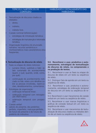41
Textualização de discursos citados ou•
relatados:
direto;−
indireto;−
indireto livre.−
Coesão nominal (referenciação):•
estratégias de introdução temática;−
estratégias de manutenção e retomada−
temática.
Organização lingüística do enunciado•
narrativo: recursos semânticos e
morfossintáticos mais característicos e/ou
freqüentes.
TÓPICOS E SUBTÓPICOS DE
CONTEÚDO
HABILIDADES E DETALHAMENTO DAS
HABILIDADES
9. Textualização do discurso de relato
Fases ou etapas do relato noticioso:•
sumário (título, subtítulo e lide): re-−
lato sumariado do acontecimento
(quem, o quê, quando, onde, como,
por quê);
continuação do acontecimento noti-−
ciado no lide: relato com detalhes so-
bre as pessoas envolvidas, repercus-
sões, desdobramentos, comentários.
Estratégias de organização:•
ordenação temporal linear;−
ordenação temporal com retrospec-−
ção (ﬂash-back);
ordenação temporal com prospec-−
ção.
Coesão verbal:•
valores do presente, dos pretéritos•
perfeito, imperfeito, mais-que-perfeito,
do futuro do presente e do futuro do
pretérito do indicativo.
9.0. Reconhecer e usar, produtiva e auto-
nomamente, estratégias de textualização
do discurso de relato, na compreensão e
na produção de textos.
9.1. Reconhecer e usar as fases ou etapas do
discurso de relato em um texto ou seqüência
de relato.
9.2. Distinguir fato de opinião em um texto ou
seqüência de relato.
9.3. Reconhecer e usar, produtiva e autono-
mamente, estratégias de ordenação temporal
do discurso em um texto ou seqüência de re-
lato.
9.4. Reconhecer e usar mecanismos de coesão
verbal em um texto ou seqüência de relato.
9.5. Reconhecer e usar marcas lingüísticas e
gráﬁcas de conexão textual em um texto ou
seqüência de relato.
9.6. Reconhecer e usar mecanismos de textu-
alização de discursos citados ou relatados den-
tro de um texto ou seqüência de relato.
 