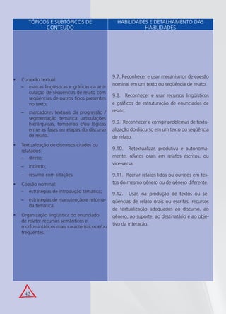 42
Conexão textual:•
marcas lingüísticas e gráﬁcas da arti-−
culação de seqüências de relato com
seqüências de outros tipos presentes
no texto;
marcadores textuais da progressão /−
segmentação temática: articulações
hierárquicas, temporais e/ou lógicas
entre as fases ou etapas do discurso
de relato.
Textualização de discursos citados ou•
relatados:
direto;−
indireto;−
resumo com citações.−
Coesão nominal:•
estratégias de introdução temática;−
estratégias de manutenção e retoma-−
da temática.
Organização lingüística do enunciado•
de relato: recursos semânticos e
morfossintáticos mais característicos e/ou
freqüentes.
9.7. Reconhecer e usar mecanismos de coesão
nominal em um texto ou seqüência de relato.
9.8. Reconhecer e usar recursos lingüísticos
e gráﬁcos de estruturação de enunciados de
relato.
9.9. Reconhecer e corrigir problemas de textu-
alização do discurso em um texto ou seqüência
de relato.
9.10. Retextualizar, produtiva e autonoma-
mente, relatos orais em relatos escritos, ou
vice-versa.
9.11. Recriar relatos lidos ou ouvidos em tex-
tos do mesmo gênero ou de gênero diferente.
9.12. Usar, na produção de textos ou se-
qüências de relato orais ou escritas, recursos
de textualização adequados ao discurso, ao
gênero, ao suporte, ao destinatário e ao obje-
tivo da interação.
TÓPICOS E SUBTÓPICOS DE
CONTEÚDO
HABILIDADES E DETALHAMENTO DAS
HABILIDADES
 