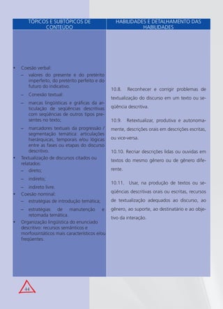 44
Coesão verbal:•
valores do presente e do pretérito−
imperfeito, do pretérito perfeito e do
futuro do indicativo.
Conexão textual:−
marcas lingüísticas e gráﬁcas da ar-−
ticulação de seqüências descritivas
com seqüências de outros tipos pre-
sentes no texto;
marcadores textuais da progressão /−
segmentação temática: articulações
hierárquicas, temporais e/ou lógicas
entre as fases ou etapas do discurso
descritivo.
Textualização de discursos citados ou•
relatados:
direto;−
indireto;−
indireto livre.−
Coesão nominal:•
estratégias de introdução temática;−
estratégias de manutenção e−
retomada temática.
Organização lingüística do enunciado•
descritivo: recursos semânticos e
morfossintáticos mais característicos e/ou
freqüentes.
10.8. Reconhecer e corrigir problemas de
textualização do discurso em um texto ou se-
qüência descritiva.
10.9. Retextualizar, produtiva e autonoma-
mente, descrições orais em descrições escritas,
ou vice-versa.
10.10. Recriar descrições lidas ou ouvidas em
textos do mesmo gênero ou de gênero dife-
rente.
10.11. Usar, na produção de textos ou se-
qüências descritivas orais ou escritas, recursos
de textualização adequados ao discurso, ao
gênero, ao suporte, ao destinatário e ao obje-
tivo da interação.
TÓPICOS E SUBTÓPICOS DE
CONTEÚDO
HABILIDADES E DETALHAMENTO DAS
HABILIDADES
 