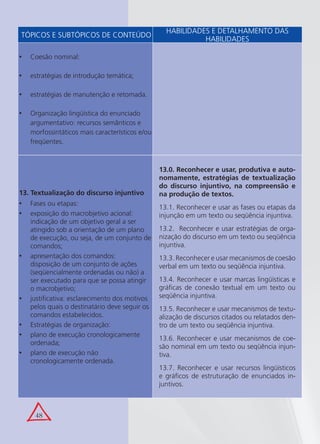 48
TÓPICOS E SUBTÓPICOS DE CONTEÚDO
HABILIDADES E DETALHAMENTO DAS
HABILIDADES
Coesão nominal:•
estratégias de introdução temática;•
estratégias de manutenção e retomada.•
Organização lingüística do enunciado•
argumentativo: recursos semânticos e
morfossintáticos mais característicos e/ou
freqüentes.
13. Textualização do discurso injuntivo
Fases ou etapas:•
exposição do macrobjetivo acional:•
indicação de um objetivo geral a ser
atingido sob a orientação de um plano
de execução, ou seja, de um conjunto de
comandos;
apresentação dos comandos:•
disposição de um conjunto de ações
(seqüencialmente ordenadas ou não) a
ser executado para que se possa atingir
o macrobjetivo;
justiﬁcativa: esclarecimento dos motivos•
pelos quais o destinatário deve seguir os
comandos estabelecidos.
Estratégias de organização:•
plano de execução cronologicamente•
ordenada;
plano de execução não•
cronologicamente ordenada.
13.0. Reconhecer e usar, produtiva e auto-
nomamente, estratégias de textualização
do discurso injuntivo, na compreensão e
na produção de textos.
13.1. Reconhecer e usar as fases ou etapas da
injunção em um texto ou seqüência injuntiva.
13.2. Reconhecer e usar estratégias de orga-
nização do discurso em um texto ou seqüência
injuntiva.
13.3. Reconhecer e usar mecanismos de coesão
verbal em um texto ou seqüência injuntiva.
13.4. Reconhecer e usar marcas lingüísticas e
gráﬁcas de conexão textual em um texto ou
seqüência injuntiva.
13.5. Reconhecer e usar mecanismos de textu-
alização de discursos citados ou relatados den-
tro de um texto ou seqüência injuntiva.
13.6. Reconhecer e usar mecanismos de coe-
são nominal em um texto ou seqüência injun-
tiva.
13.7. Reconhecer e usar recursos lingüísticos
e gráﬁcos de estruturação de enunciados in-
juntivos.
 