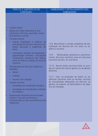 49
Coesão verbal:•
valores do modo imperativo e seus•
substitutos (inﬁnitivo, gerúndio, futuro
do presente e outros).
Conexão textual:•
marcas lingüísticas e gráﬁcas da−
articulação do discurso injuntivo com
outros discursos e seqüências do
texto;
marcadores textuais da progressão /−
segmentação temática: articulações
hierárquicas, temporais e/ou lógicas
entre as fases ou etapas do discurso
injuntivo.
Textualização de discursos citados ou•
relatados:
direto;−
indireto;−
resumo com citações.−
Coesão nominal:•
estratégias de introdução temática;−
estratégias de manutenção e retoma-−
da temática.
Organização lingüística do enunciado•
injuntivo: recursos semânticos e
morfossintáticos mais característicos e/ou
freqüentes.
13.8. Reconhecer e corrigir problemas de tex-
tualização do discurso em um texto ou se-
qüência injuntiva.
13.9. Retextualizar, produtiva e autonoma-
mente, discursos injuntivos orais em discursos
injuntivos escritos, ou vice-versa.
13.10. Recriar textos injuntivos lidos ou ouvi-
dos em textos do mesmo gênero ou de gênero
diferente.
13.11. Usar, na produção de textos ou se-
qüências injuntivas orais ou escritas, recursos
de textualização adequados ao discurso, ao
gênero, ao suporte, ao destinatário e ao obje-
tivo da interação.
TÓPICOS E SUBTÓPICOS DE
CONTEÚDO
HABILIDADES E DETALHAMENTO DAS
HABILIDADES
 